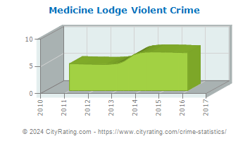Medicine Lodge Violent Crime