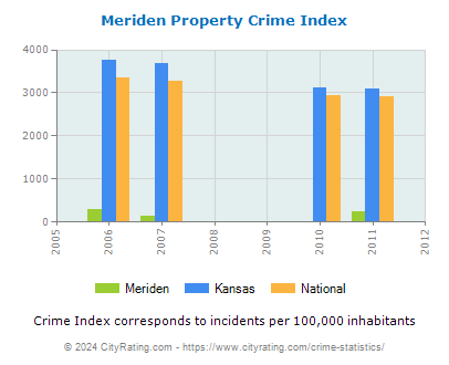 Meriden Property Crime vs. State and National Per Capita