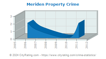 Meriden Property Crime