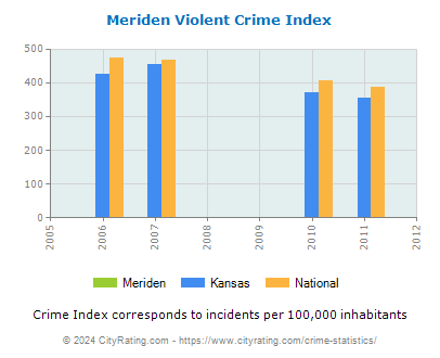 Meriden Violent Crime vs. State and National Per Capita