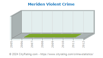 Meriden Violent Crime