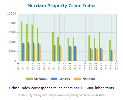 Merriam Property Crime vs. State and National Per Capita