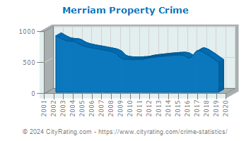Merriam Property Crime