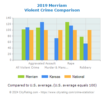 Merriam Violent Crime vs. State and National Comparison