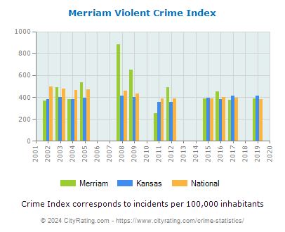 Merriam Violent Crime vs. State and National Per Capita