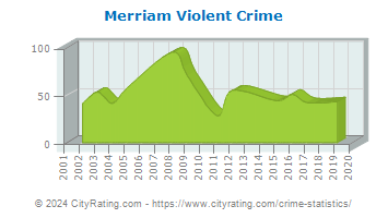 Merriam Violent Crime