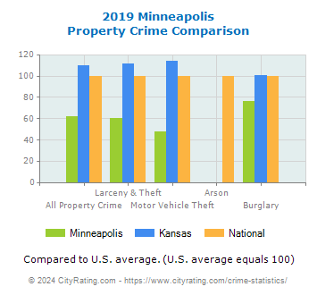 Minneapolis Property Crime vs. State and National Comparison
