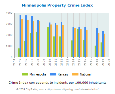 Minneapolis Property Crime vs. State and National Per Capita
