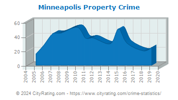 Minneapolis Property Crime