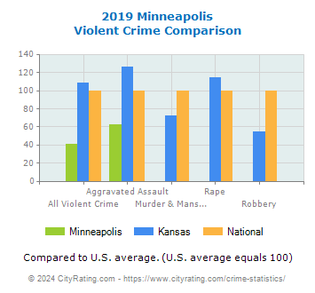 Minneapolis Violent Crime vs. State and National Comparison