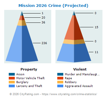 Mission Crime 2026
