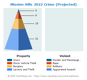 Mission Hills Crime 2022