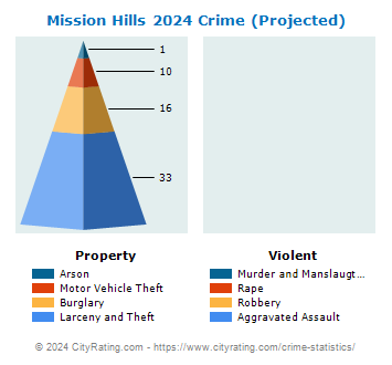 Mission Hills Crime 2024