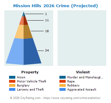 Mission Hills Crime 2026
