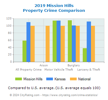 Mission Hills Property Crime vs. State and National Comparison