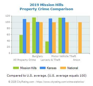 Mission Hills Property Crime vs. State and National Comparison