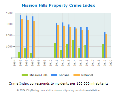 Mission Hills Property Crime vs. State and National Per Capita