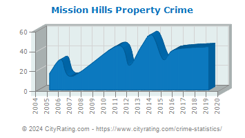 Mission Hills Property Crime