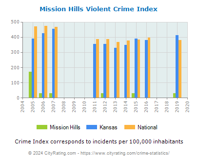 Mission Hills Violent Crime vs. State and National Per Capita