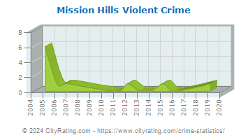 Mission Hills Violent Crime