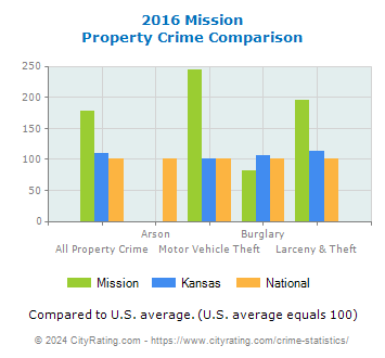 Mission Property Crime vs. State and National Comparison