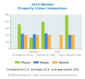 Mission Property Crime vs. State and National Comparison