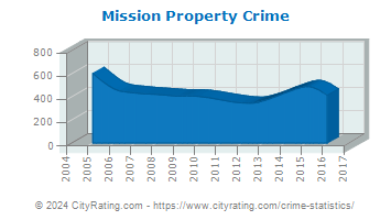 Mission Property Crime