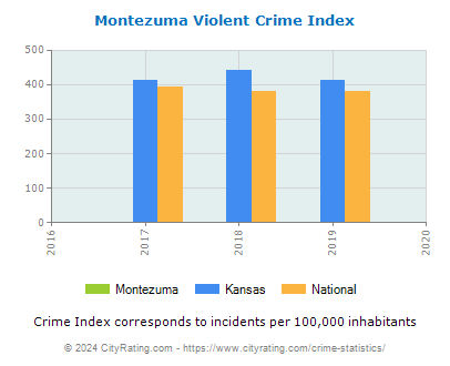 Montezuma Violent Crime vs. State and National Per Capita