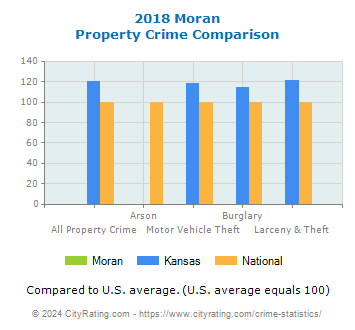 Moran Property Crime vs. State and National Comparison