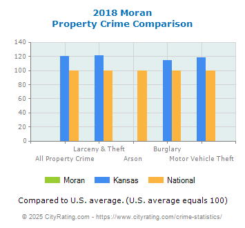 Moran Property Crime vs. State and National Comparison