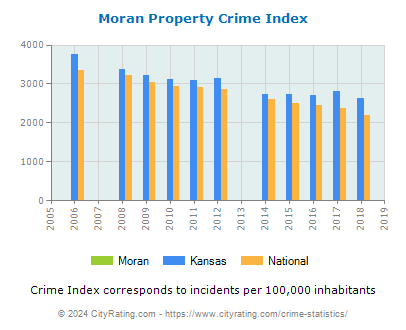 Moran Property Crime vs. State and National Per Capita