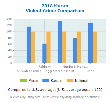 Moran Violent Crime vs. State and National Comparison