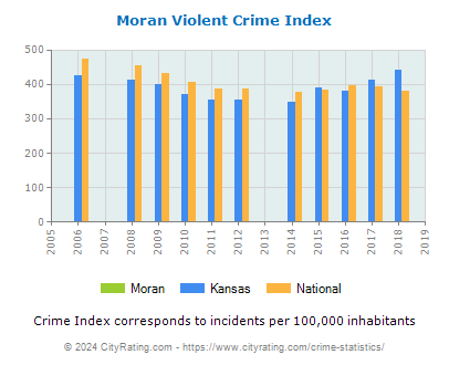 Moran Violent Crime vs. State and National Per Capita