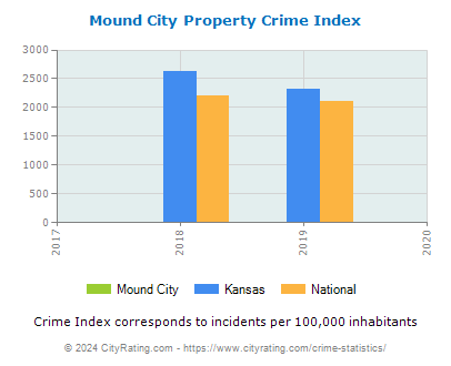 Mound City Property Crime vs. State and National Per Capita