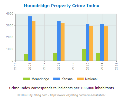 Moundridge Property Crime vs. State and National Per Capita