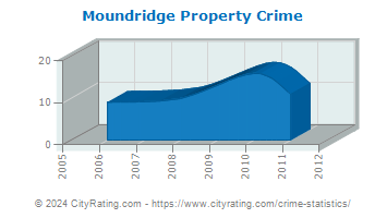 Moundridge Property Crime