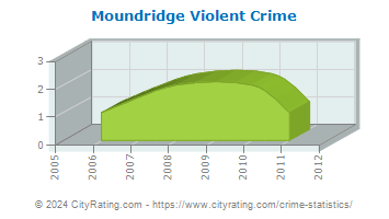 Moundridge Violent Crime