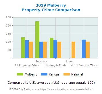 Mulberry Property Crime vs. State and National Comparison