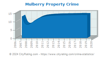 Mulberry Property Crime