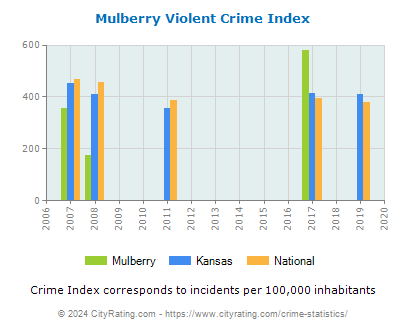 Mulberry Violent Crime vs. State and National Per Capita