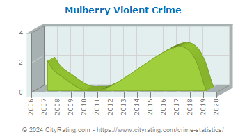 Mulberry Violent Crime