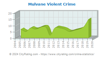 Mulvane Violent Crime
