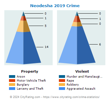 Neodesha Crime 2019