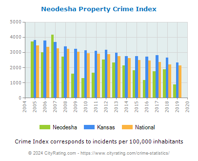 Neodesha Property Crime vs. State and National Per Capita