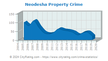 Neodesha Property Crime