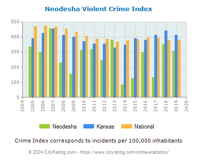 Neodesha Violent Crime vs. State and National Per Capita