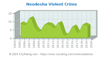 Neodesha Violent Crime