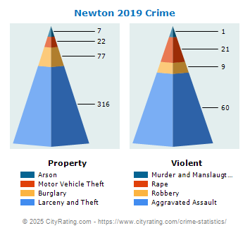 Newton Crime 2019