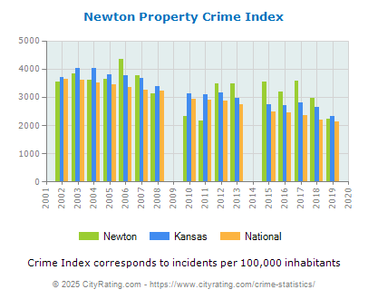 Newton Property Crime vs. State and National Per Capita