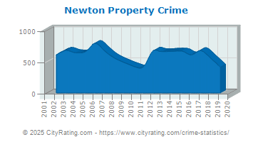 Newton Property Crime